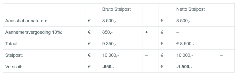 Voorbeeld stelposten